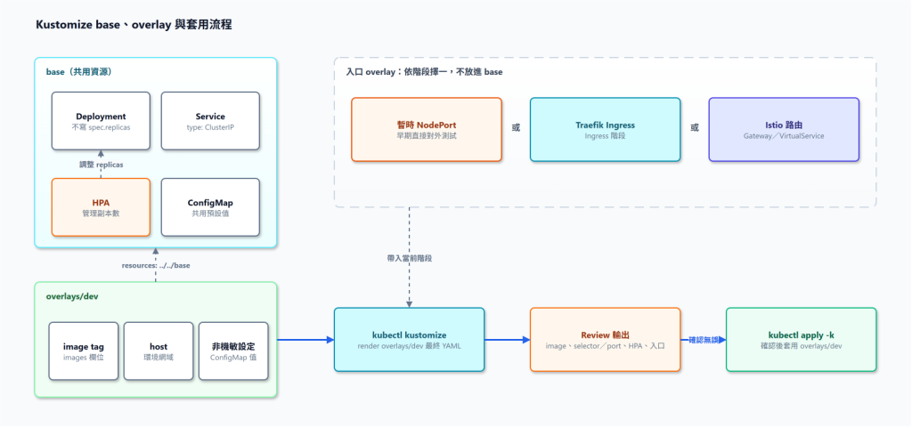 Kustomize base、overlay 與套用流程