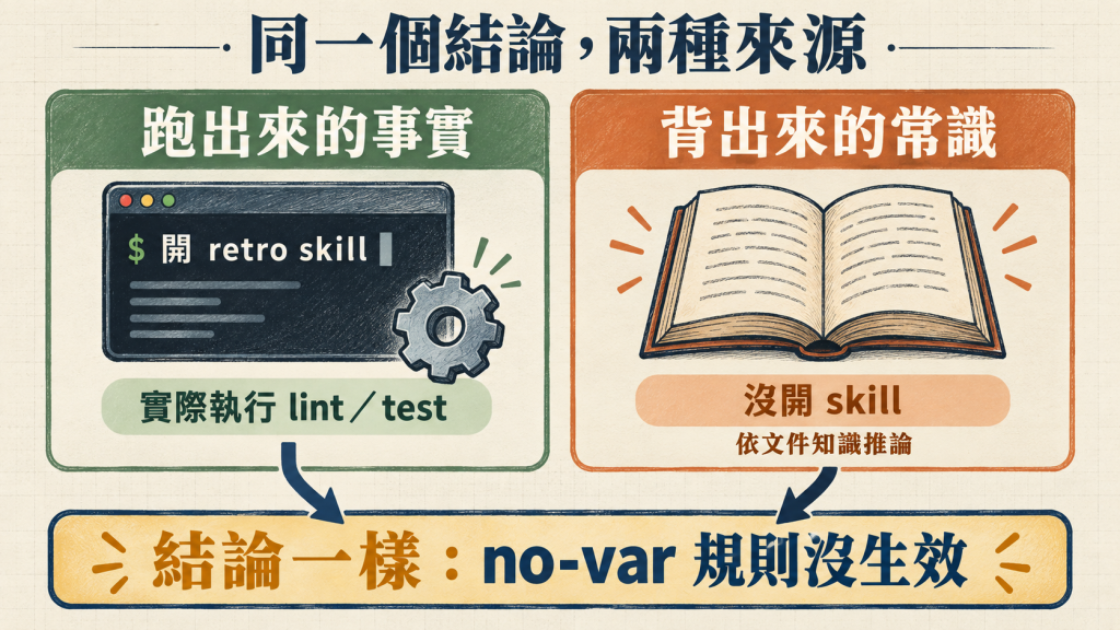 同一個結論，兩種來源：跑出來的事實 vs 背出來的常識，結論一樣是 no-var 規則沒生效
