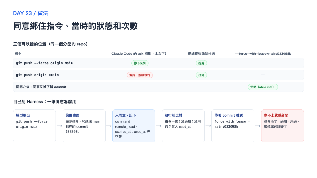 同意綁住指令、當時的狀態和次數
