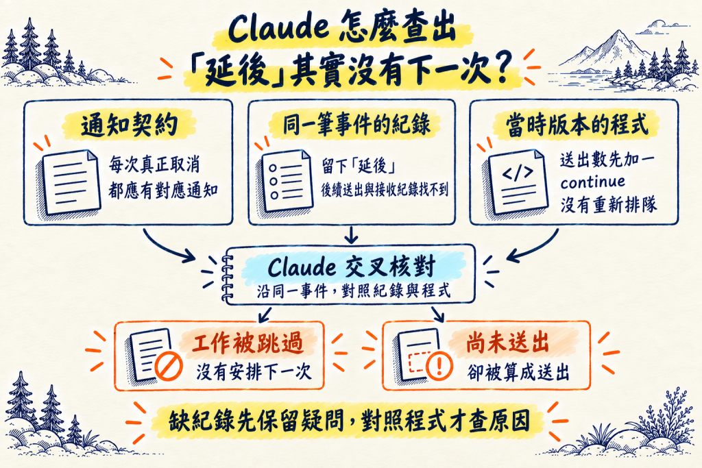 Claude 對照通知契約、同一事件紀錄與當時程式，查出延後沒有下一次且尚未送出就增加計數