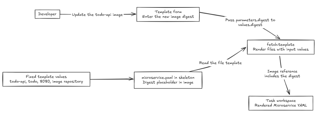 Developer enters an image digest in the Template form; fetch:template combines it with fixed values to render Microservice YAML in the task workspace