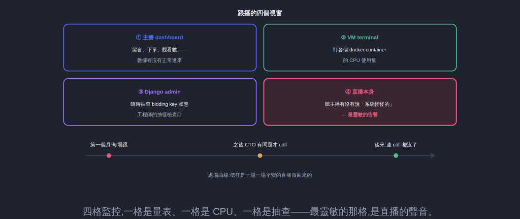 四格監控,一格是量表、一格是 CPU、一格是抽查——最靈敏的那格,是直播的聲音。