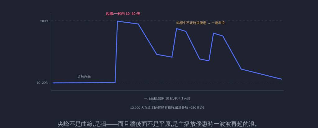 尖峰不是曲線,是牆——而且牆後面不是平原,是主播放優惠時一波波再起的浪。