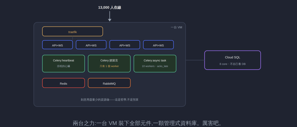 兩台之力:一台 VM 裝下全部元件,一顆管理式資料庫。厲害吧。