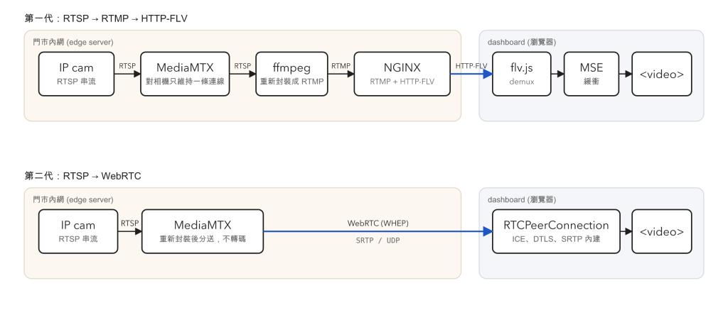 上半部是第一代串流架構:IP cam 的 RTSP 進 MediaMTX,ffmpeg 從 MediaMTX 讀取 RTSP 串流,重新封裝成 RTMP 後推給 NGINX,NGINX 以 HTTP-FLV 送給瀏覽器,flv.js 在瀏覽器內完成 demux,資料經 MSE 緩衝後交給 video 元素播放;下半部是第二代串流架構:IP cam 的 RTSP 進 MediaMTX,瀏覽器以 WHEP 交換 SDP 後直接經 SRTP 收到 WebRTC 串流,中間不再有 ffmpeg 與 NGINX