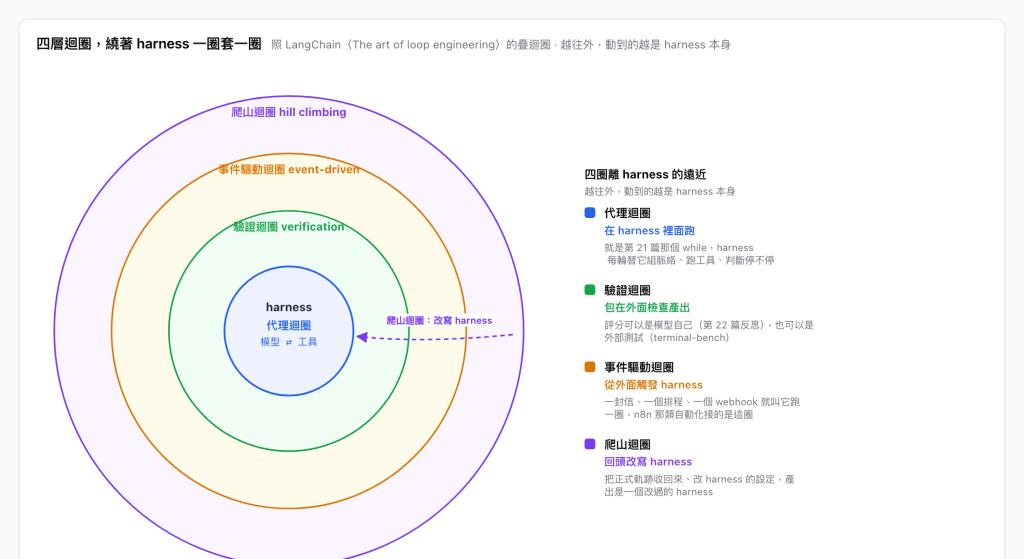 四個同心圈。最中間是 harness，裡面是代理迴圈（模型與工具來回）。往外一圈是驗證迴圈（包在外面檢查產出），再往外是事件驅動迴圈（從外面觸發），最外圈是爬山迴圈（回頭改寫 harness 的設定）。一條虛線箭頭從最外圈指回中心、標著「改寫設定」，表示越外圈動到的越是 harness 本身。右側列出四圈離 harness 的遠近與各自的例子
