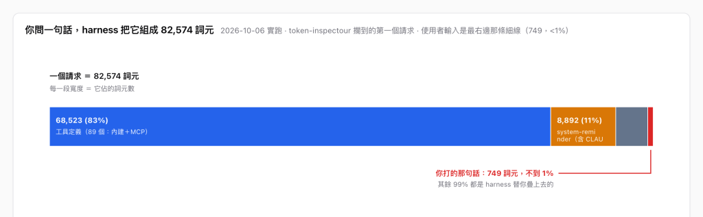 一條水平堆疊長條，代表一個 82,574 詞元的請求。最大一段是工具定義佔 83%（68,523），接著 system-reminder 佔 11%（8,892）、harness 系統提示與框架佔 5%（4,374），最右邊是一條幾乎看不見的紅色細線，用箭頭標出「你打的那句話：749 詞元，不到 1%，其餘 99% 都是 harness 替你疊上去的」