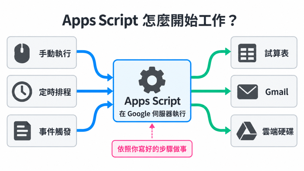手動執行、定時排程或事件觸發 Apps Script,再依照程式步驟操作試算表、Gmail 或雲端硬碟