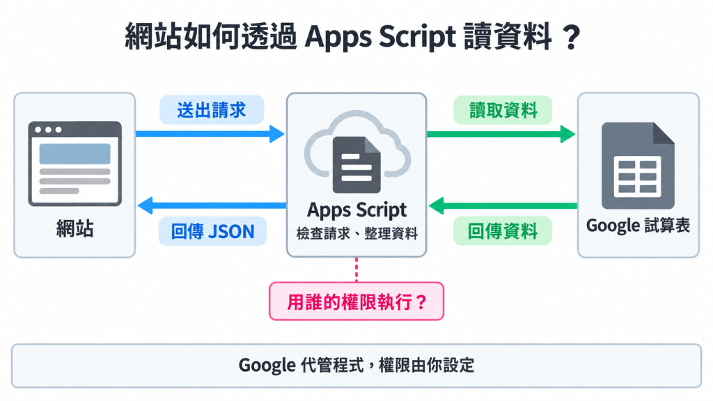 網站送出請求給 Apps Script,Apps Script 讀取試算表並把資料整理成 JSON 回傳;執行身分決定可用的權限
