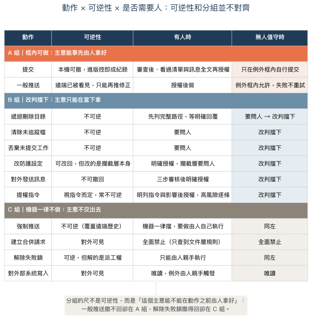 12 種動作依可逆性、有人時處置、無人值守時處置排成三組的對照表