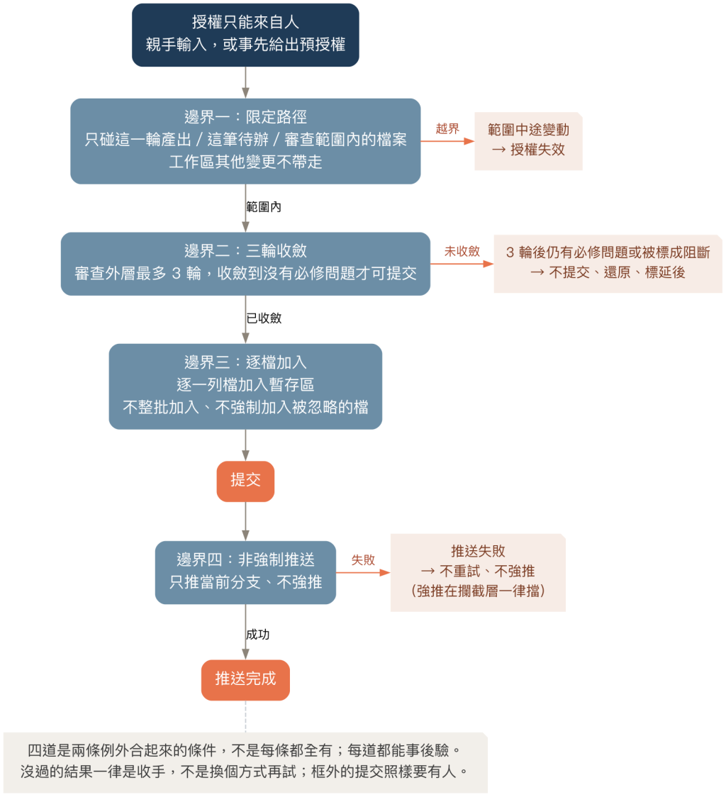 授權例外從觸發到推送要通過的四道邊界，以及每道沒過時的收手方式