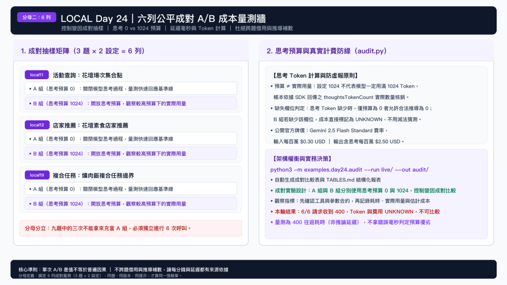 圖 2：分母二 6 列公平成對 A/B 成本量測牆。控制變因成對比較思考預算 0 與 1024 之延遲毫秒與 Token 精算，杜絕跨題借用與推導補數；單次實驗差值不代表長期普遍因果。