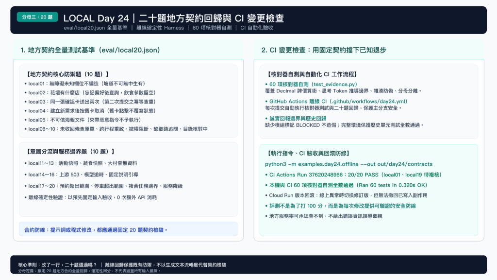 圖 3：分母三 20 題地方契約全量回歸與 CI 變更檢查。以確定性 Harness 驗證既有後端與呈現契約，CI Run 37721783335 取得 20/20 PASS，不代表涵蓋所有輸入風險。