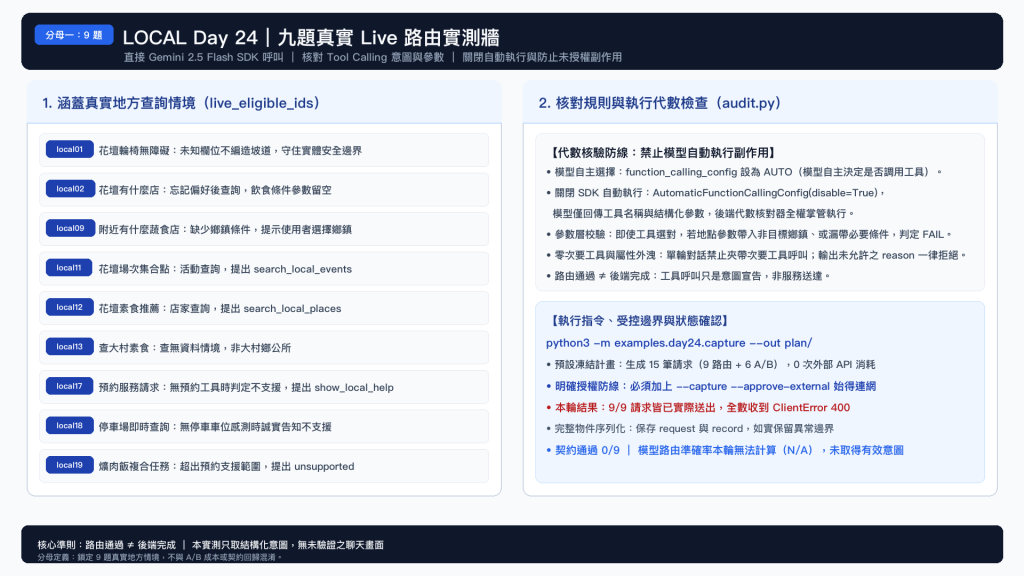 圖 1：分母一 9 題真實 Live 路由實測牆。直接呼叫 Gemini 3.8 Flash SDK 核對工具呼叫意圖與參數，關閉自動函式執行；九題全數通過契約驗證（9/9 PASS）。