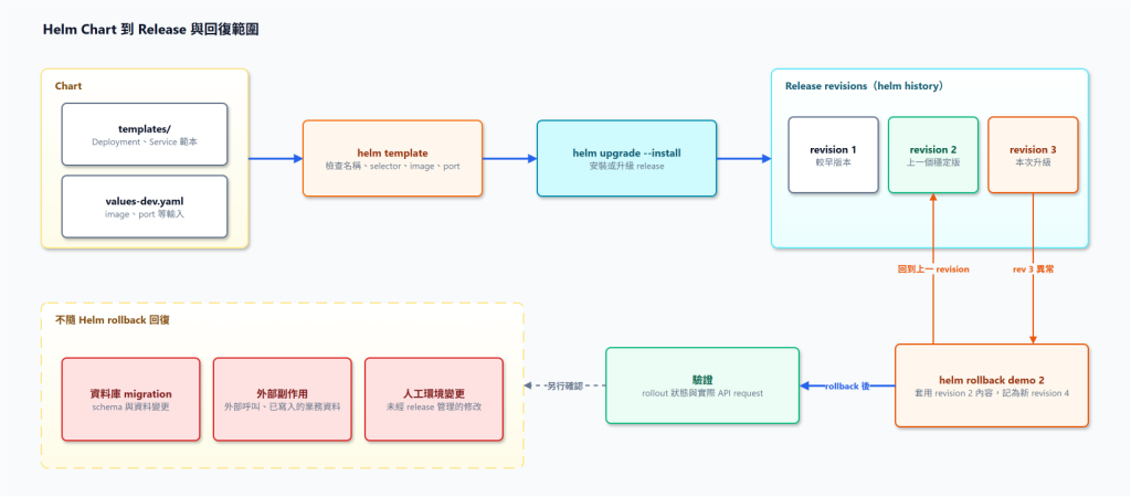 Helm Chart 到 Release 與回復範圍