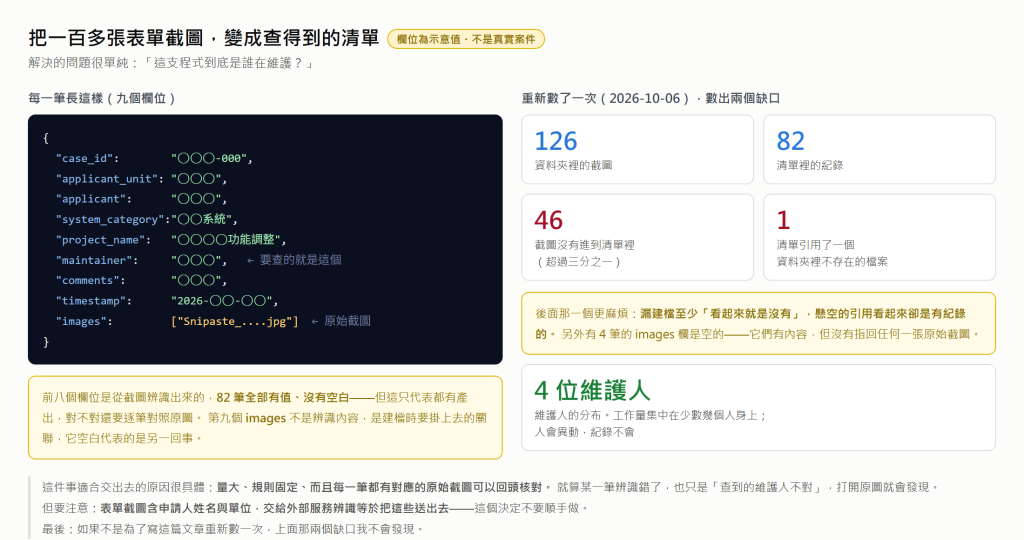 示意圖:表單建檔清單的欄位結構(值全部是示意),以及 10 月 6 日重數時的兩個缺口:資料夾 126 張截圖、清單 82 筆,46 張沒進清單,另有 1 個引用指向不存在的檔案;實際維護人 4 位