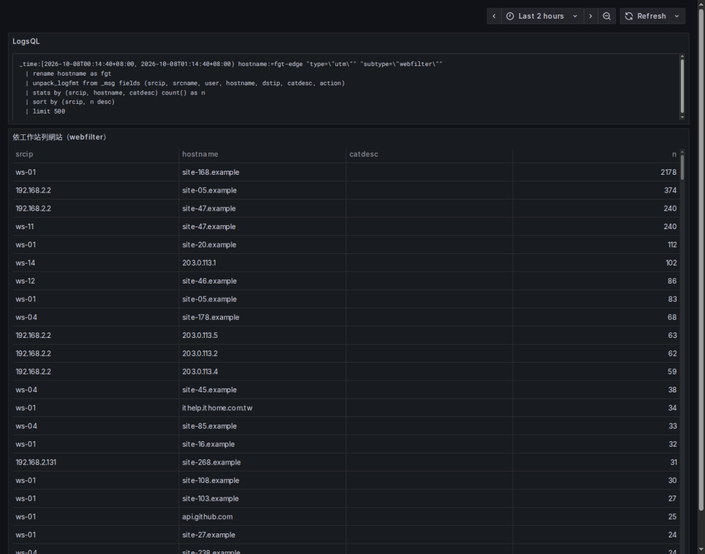 Grafana：依工作站列出造訪網站清單，catdesc 欄位空白即為授權過期的狀態