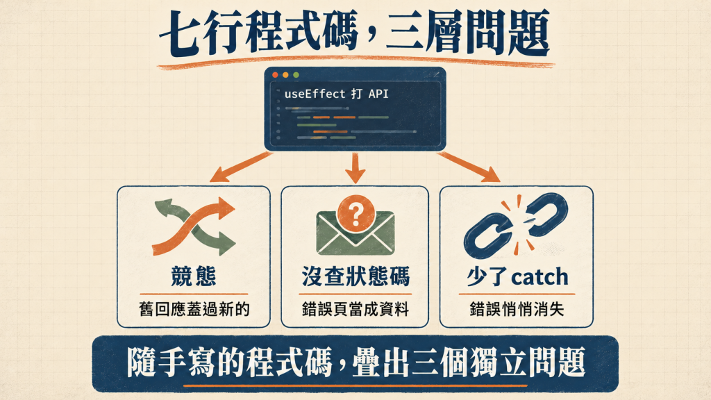 七行程式碼，三層問題：useEffect 打 API 疊出競態、沒查狀態碼、少了 catch 三個獨立警告