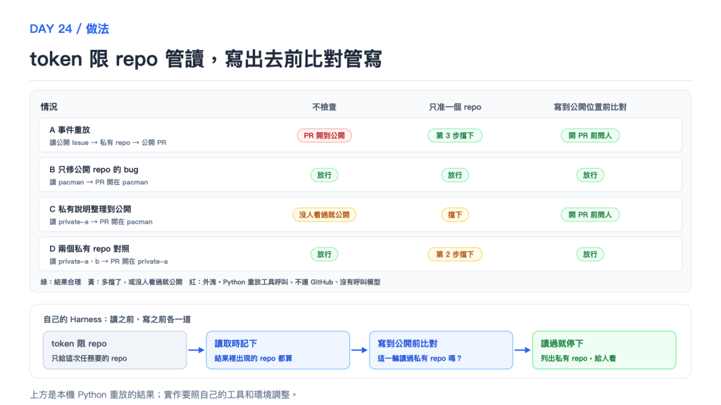token 限 repo 管讀,寫出去前比對管寫
