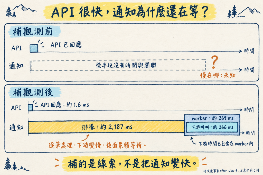 補觀測前後對照:補之前,通知在 API 回應後的那一段沒有時間與關聯,慢在哪是未知;補之後,看得出 API 很快就回應,時間主要花在通知排隊
