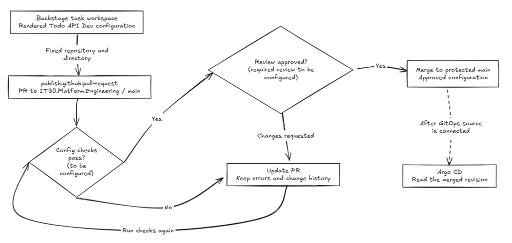 Backstage renders configuration and creates a PR; config checks and review gate merging to main, with Argo CD reading the merged revision after the GitOps source is connected