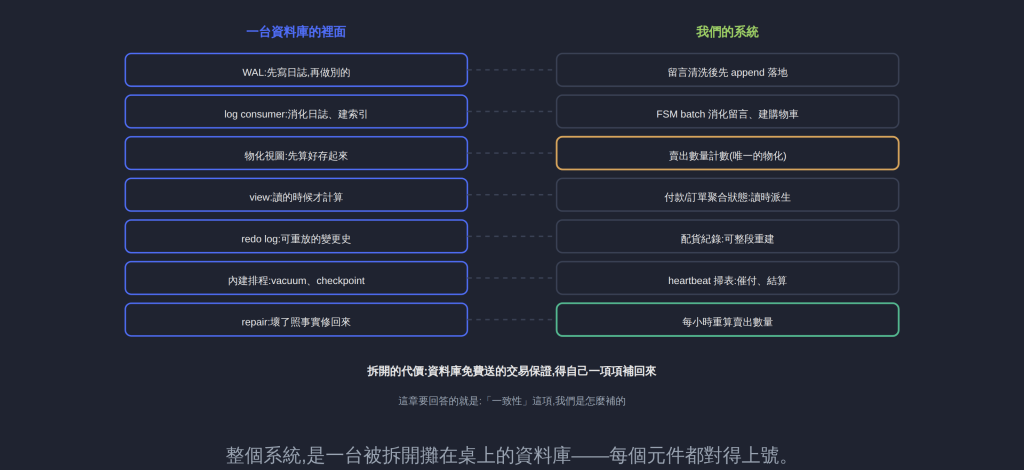 整個系統,是一台被拆開攤在桌上的資料庫——每個元件都對得上號。
