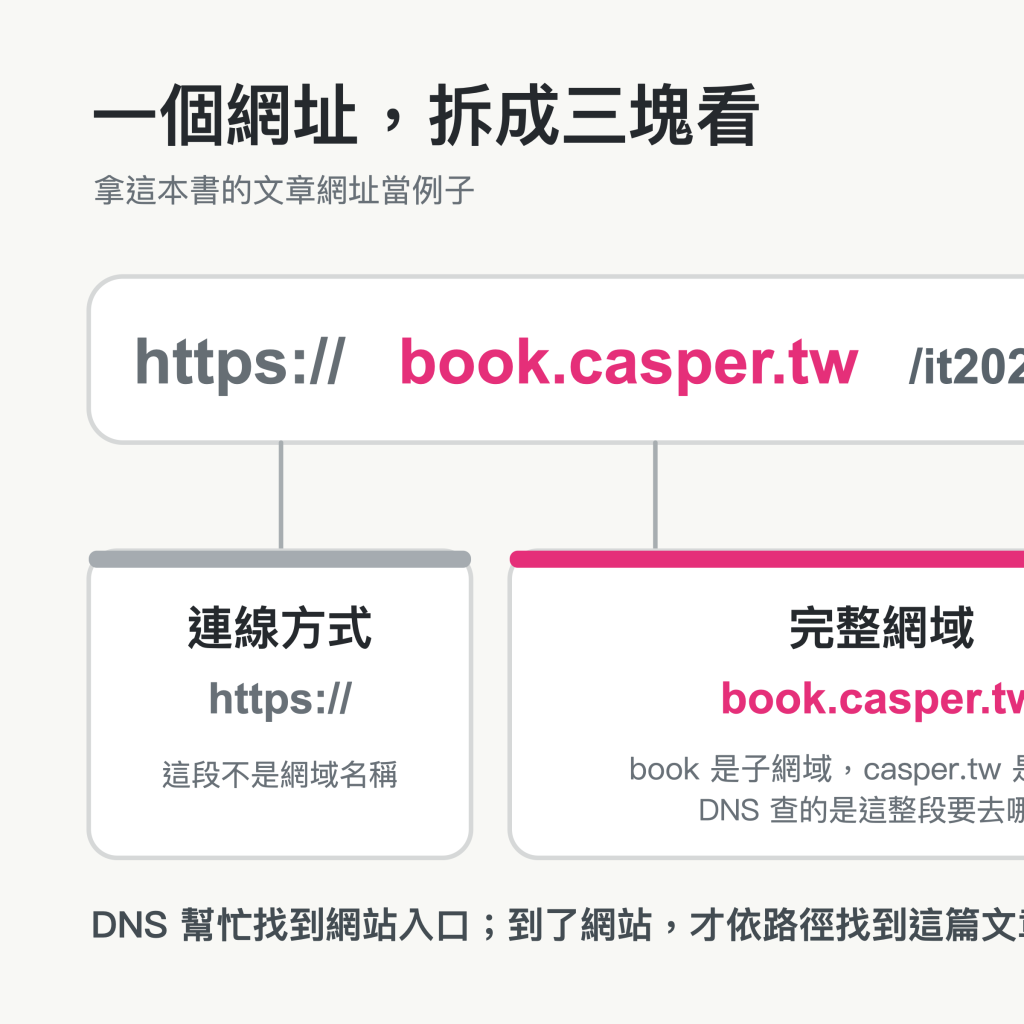 拆解 https://book.casper.tw/it2026/domain-dns-deployment：連線方式、DNS 查詢的完整網域，以及由網站處理的文章路徑