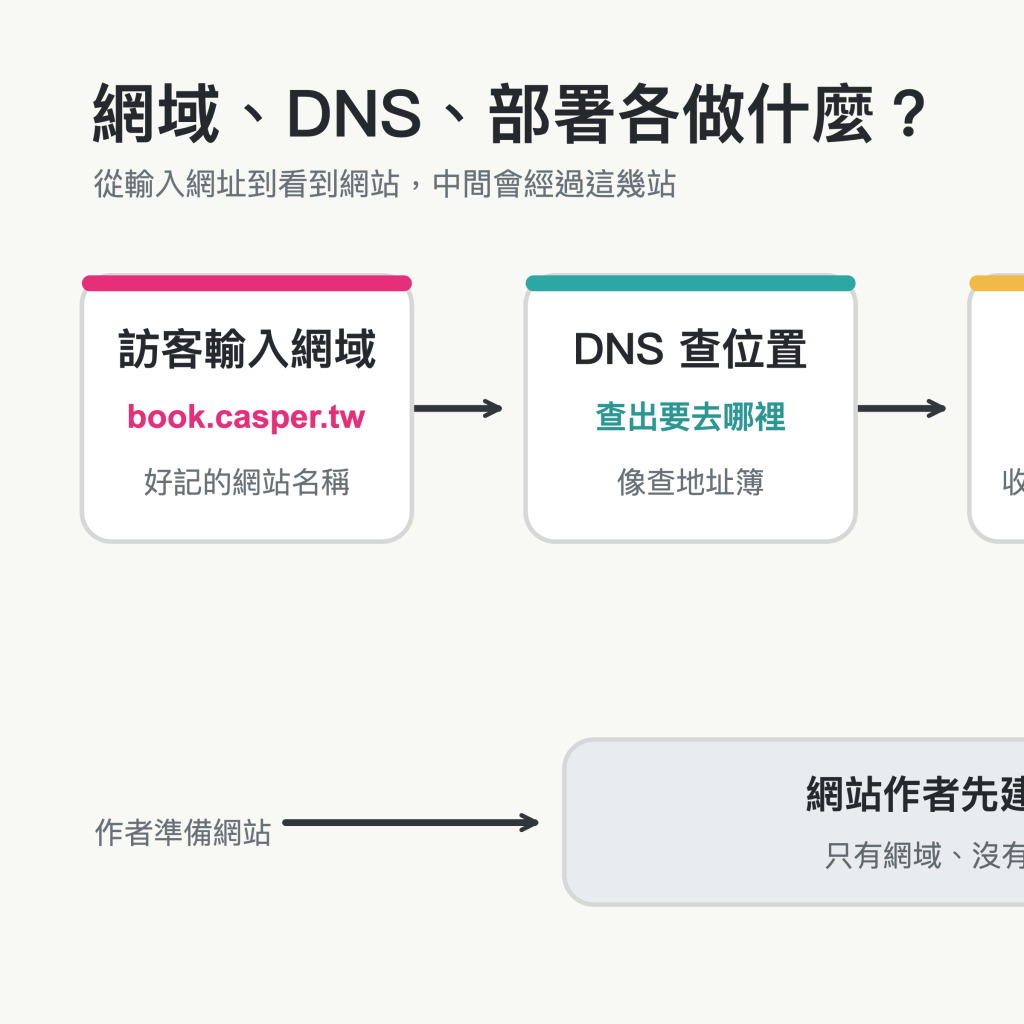 訪客輸入網域後，DNS 查詢位置，部署平台回傳網站內容；網站作者先將檔案部署到平台