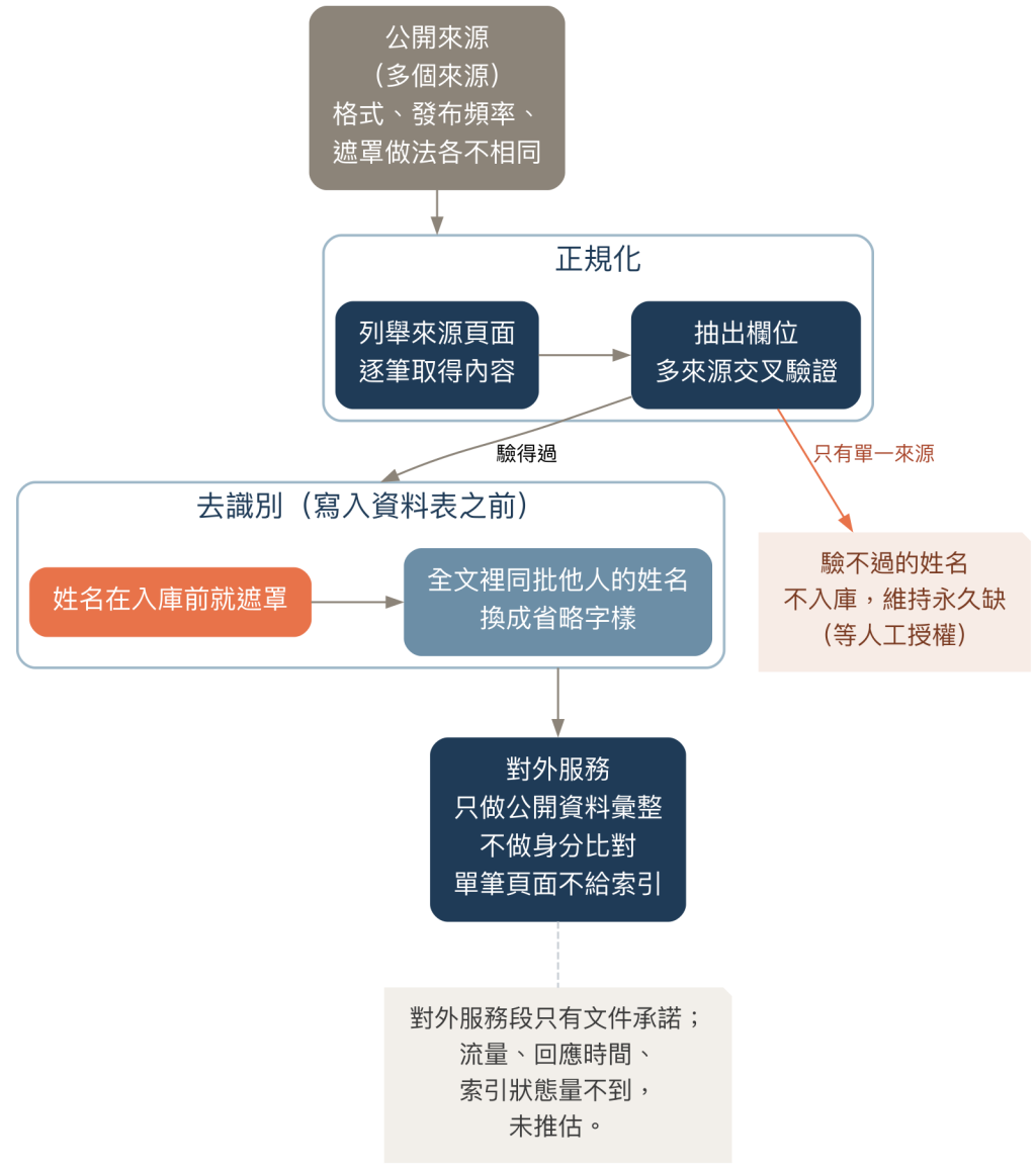 公開來源經過正規化、去識別後才進入對外服務的四段資料流