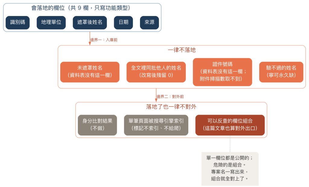 哪些內容一律不落地、哪些一律不對外的邊界表