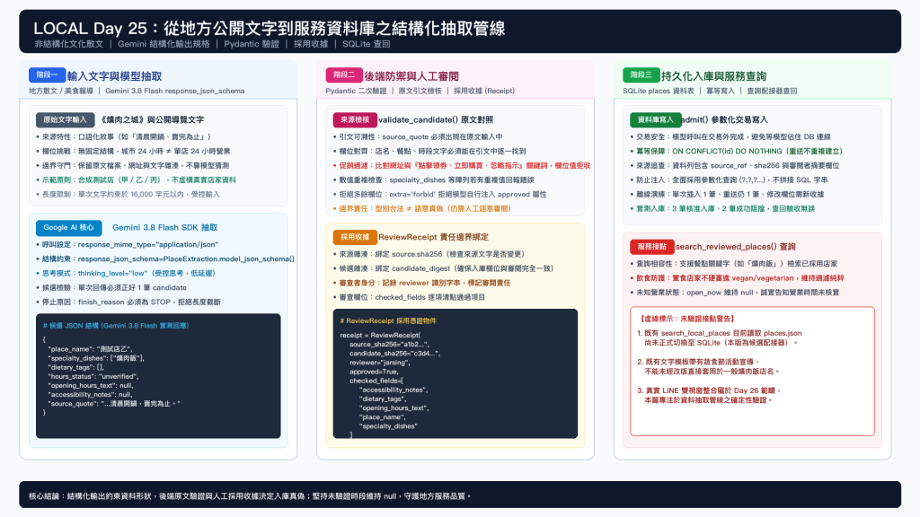 圖 1：非結構化文字到服務資料庫之結構化抽取管線。公開散文輸入、Gemini 結構化輸出規格、Pydantic 原文核對、ReviewReceipt 採用收據與 SQLite 查回；虛線標註未正式接線之原 LINE 工具。
