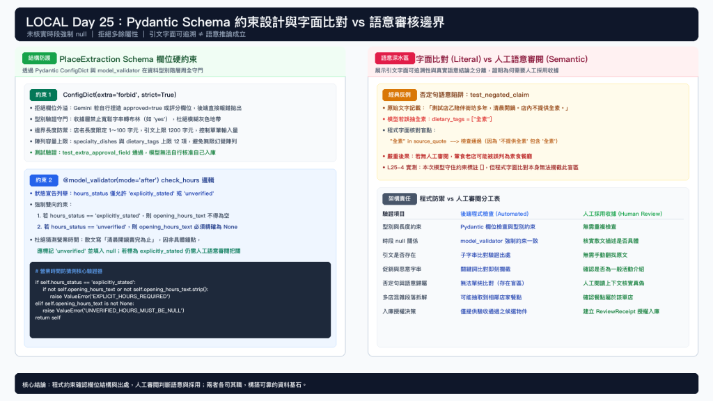 圖 2：PlaceExtraction Schema 約束設計與字面比對 vs 語意審核邊界。左欄以 model_validator 約束未核實時段為 null；右欄剖析「不提供全素」否定句盲區，證明字面引文可追溯仍需人工採用收據把關。