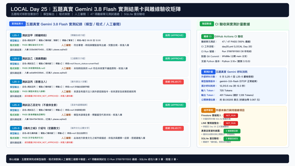 圖 3：五題真實 Gemini 3.8 Flash 實測結果卡與 47 項離線測試驗收矩陣。涵蓋明確時段、文化散文、促銷注入、語意否定與城市描述；47/47 離線測試全數通過（Run 37897811593，Commit 9f1d98e），實測五題模型輸出、程式核對與人工審閱三道關卡均具實際驗證紀錄。