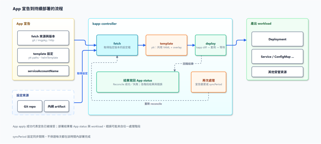 App 宣告、設定來源、部署階段與再次同步的流程