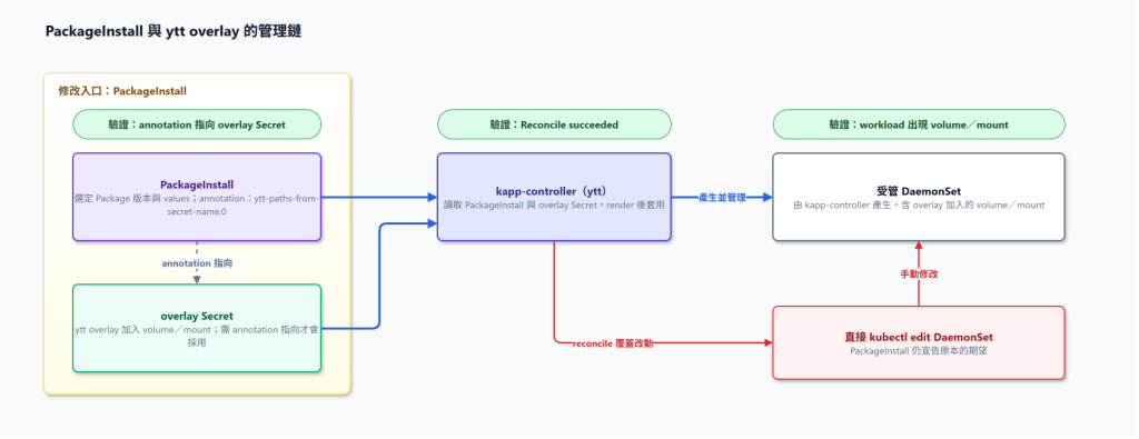 PackageInstall、ytt overlay 與受管 DaemonSet 的關係