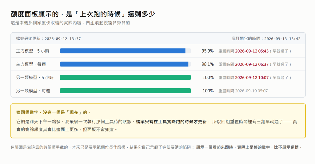 示意圖:agy 額度快取檔在 2026 年 9 月 13 日打開時的內容,主力模型與另一類模型各有 5 小時與每週兩組視窗,每組有剩餘比例與重置時間;檔案最後更新是前一天,其中幾組的重置時間早就過了