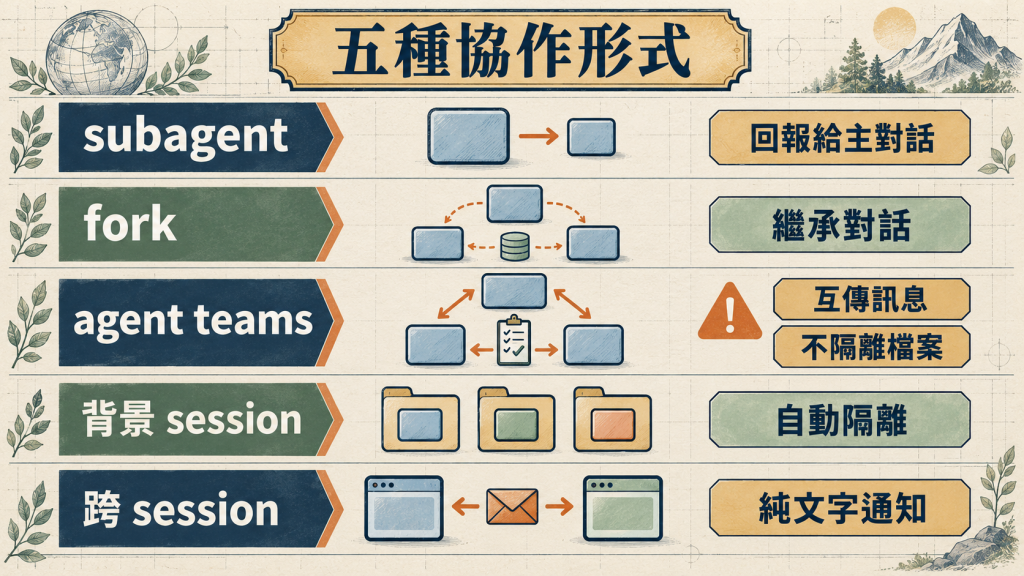 五種協作形式的差別
