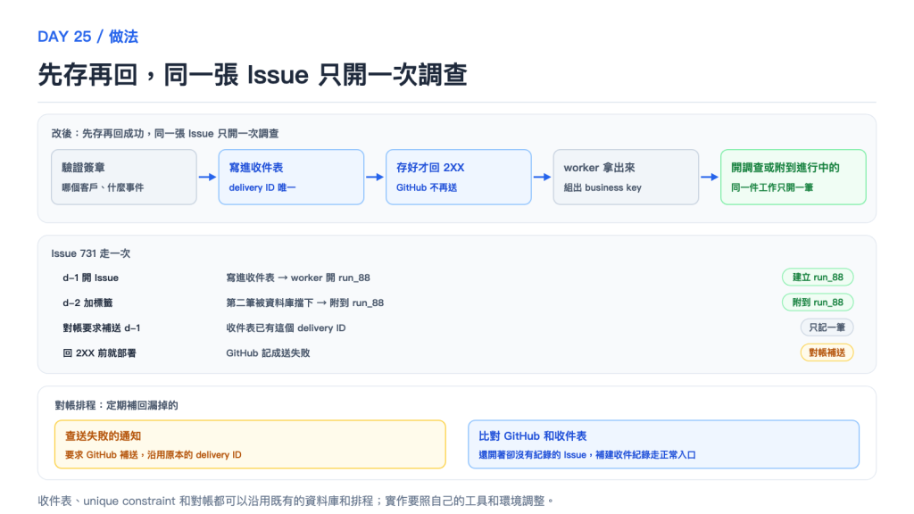 先存再回,同一張 Issue 只開一次調查