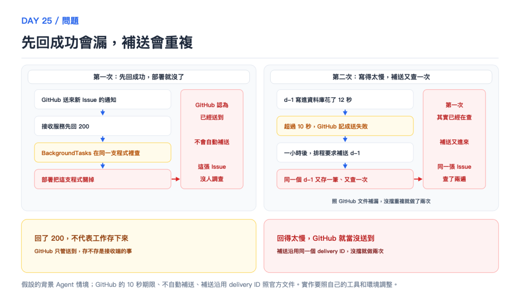 先回成功會漏,補送會重複