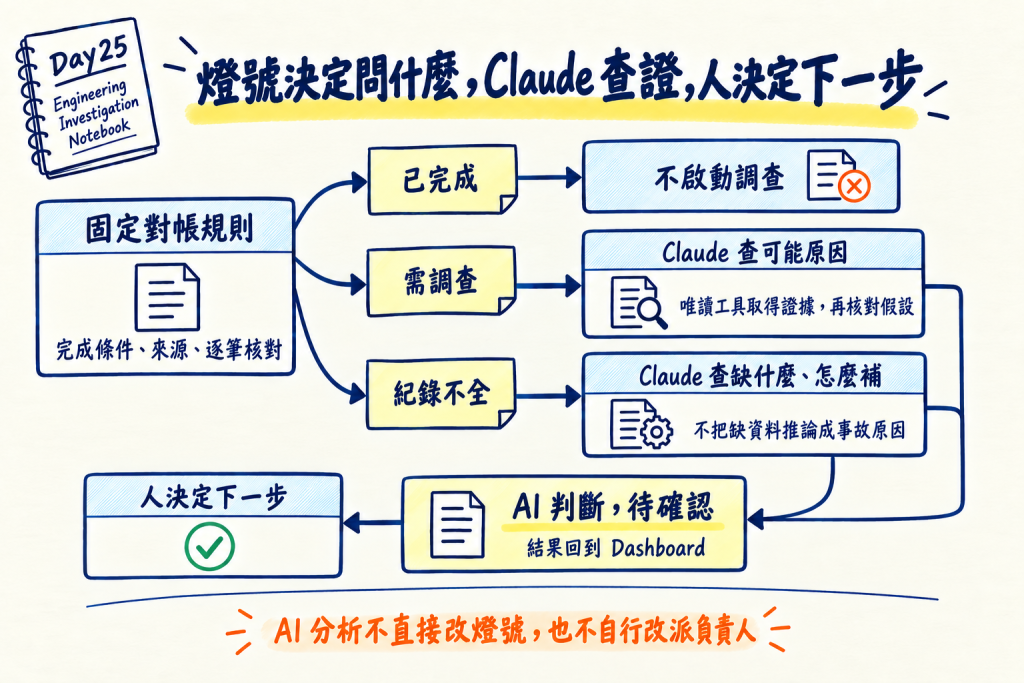 固定規則分流，Claude 依狀態查原因或補資料，結果交由人確認
