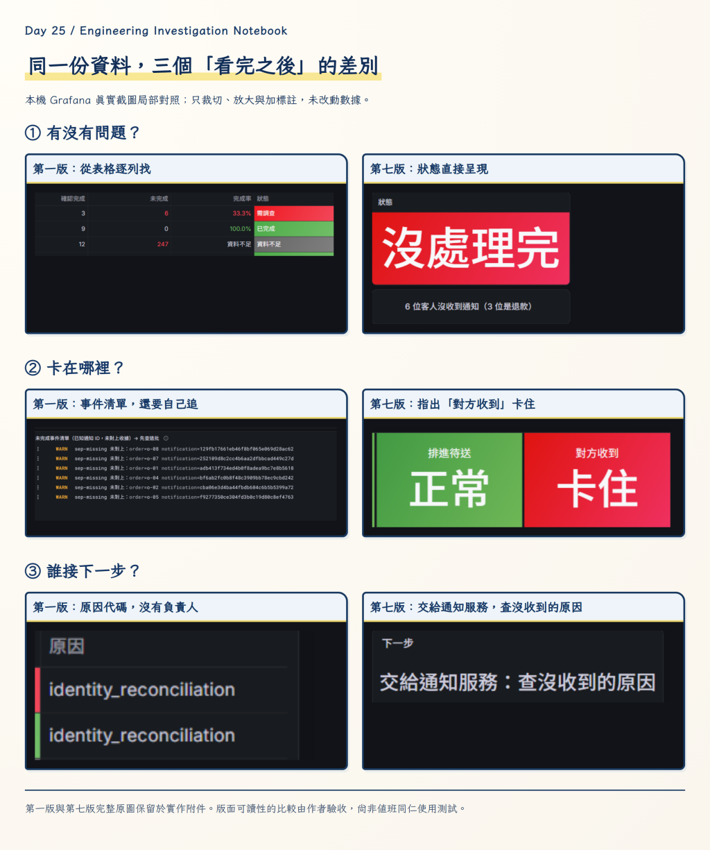 同一份資料、兩張都由 Claude 建的 Dashboard：第一版要讀完表格才知道，第七版看完就知道卡在哪、交給誰