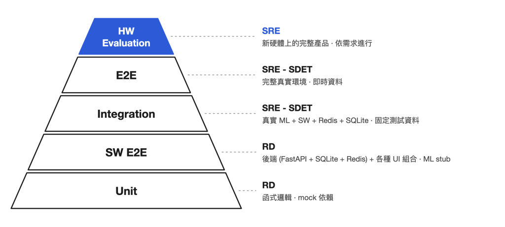 測試金字塔由下而上分成五層:Unit 與 SW E2E 由 RD 負責,以 mock 或 ML stub 測試函式邏輯與後端;Integration 與 E2E 由 SRE 的 SDET 負責,分別以固定測試資料與即時資料測試真實的服務組合;最頂層的 HW Evaluation 由 SRE 依需求執行,在新硬體上測試完整產品