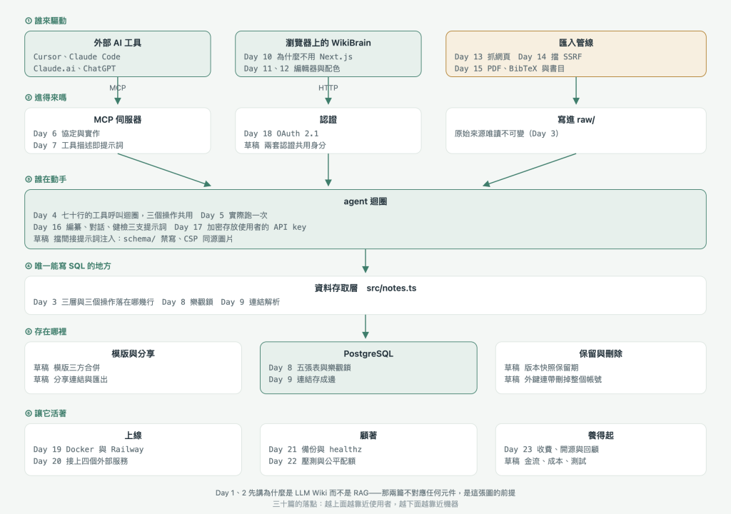 架構與章節對照：由上到下分成誰來驅動、進得來嗎、誰在動手、唯一能寫 SQL 的地方、存在哪裡、讓它活著六層，每一格標出對應的 Day