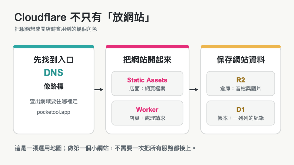 Cloudflare 服務概念圖:DNS 像路標、靜態資源像店面、Worker 像店員、R2 像倉庫、D1 像帳本