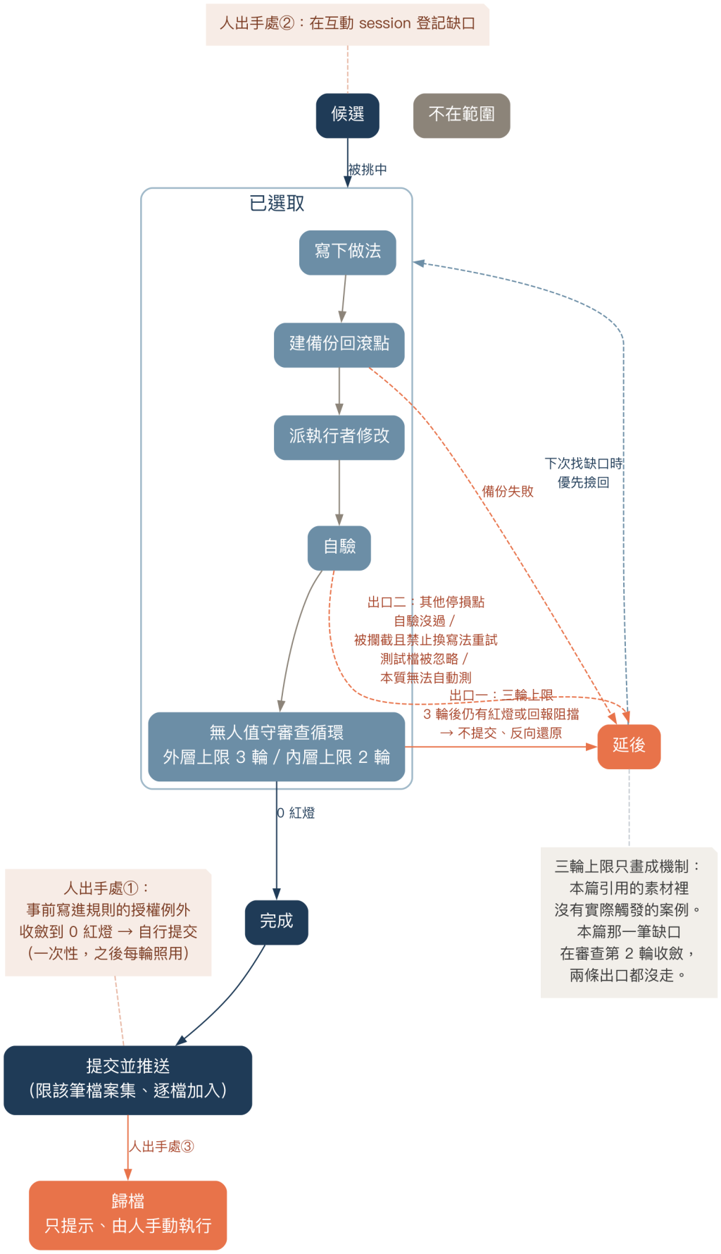 一筆缺口的狀態機：五種狀態，以及三輪上限與其他停損點兩條出口