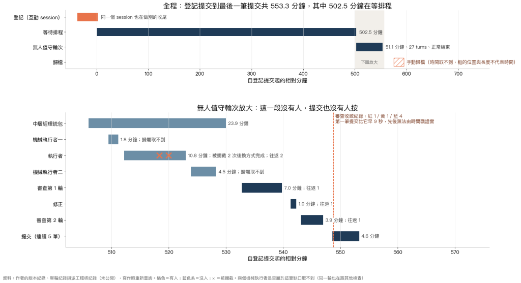 同一筆缺口的實際時間線：各段耗時與往返次數，標出有人與沒人的段落