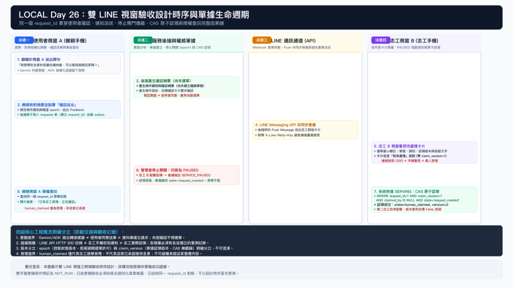 圖 2：雙 LINE 視窗驗收時序設計