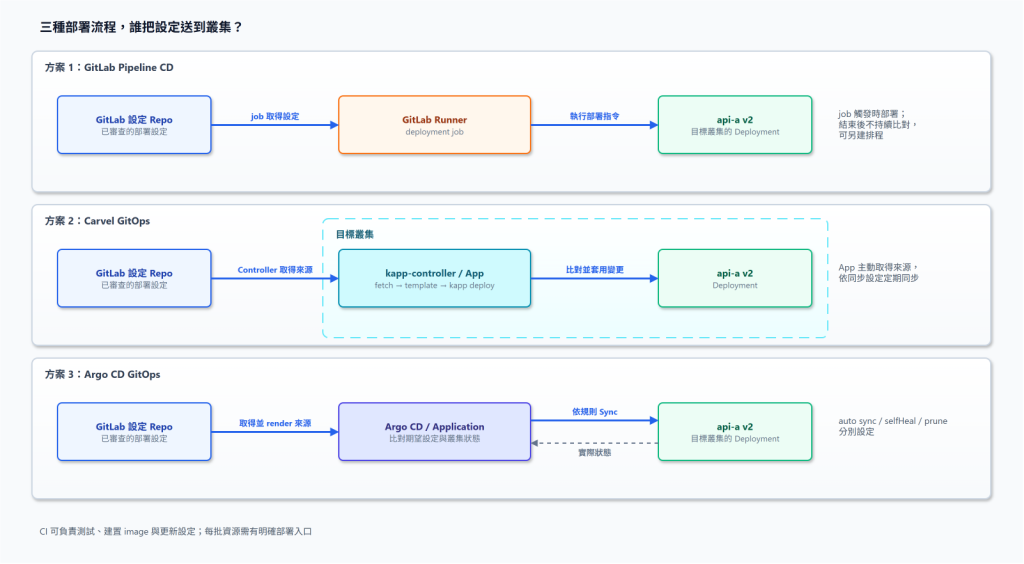 同一個 api-a v2 的 GitLab Pipeline CD、Carvel GitOps 與 Argo CD 部署流程
