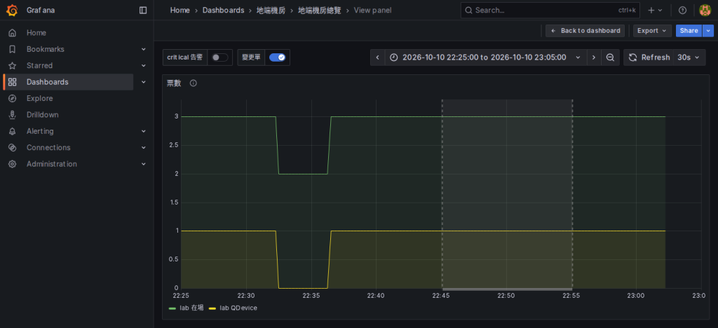 票數：灰色是 CR-2026-0001 的窗，窗內沒有缺口，22:32 到 22:36 的缺口在窗外