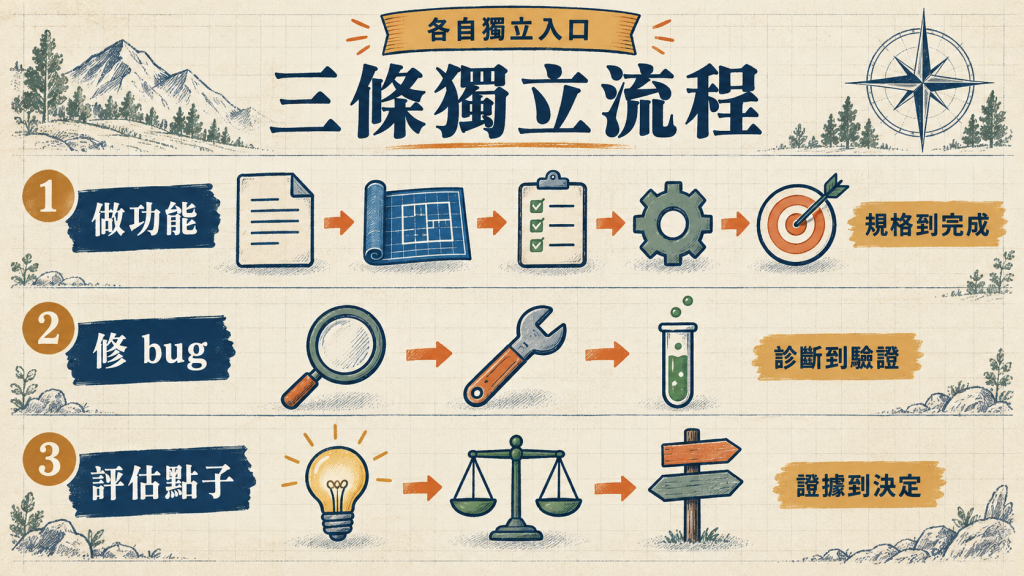 三條獨立流程：做功能規格到完成、修 bug 診斷到驗證、評估點子證據到決定